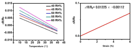 온도/습도 의존성 확인 및 인장에 의한 저항 변화율
