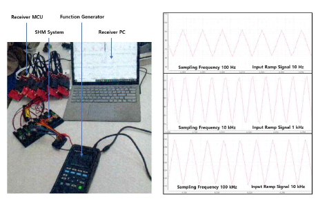 SHM 모듈의 샘플링 속도(정량적 목표 항목 16번) ETRI 시험 평가