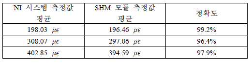 모듈 저항 측정 신뢰성(정량적 목표항목 15) ETRI 시험성적 결과