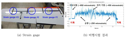 시제기 주날개 변형 실측을 위해 부착된 (a) Strain gage (b) 비행시험 결과