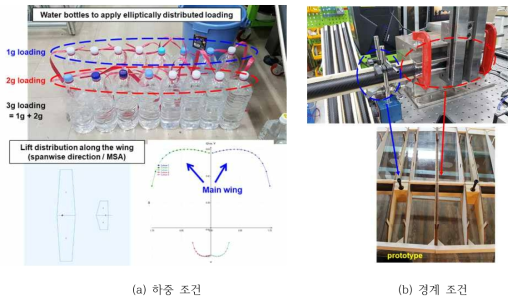 기술실증 무인기 주날개 스파 구조 정하중 시험 하중 조건(a) 경계 조건(b)