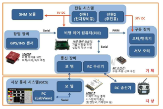 3차년도 기술실증 무인기 시스템 구성도