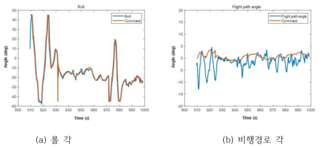 3차년도 기술실증 무인기 자율비행 시 자세 각 (a) 롤 각 (b) 비행경로 각