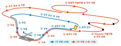 기술실증 무인기 자율비행/진단 비행 시나리오