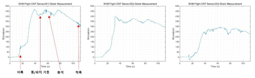 기술실증 무인기 1차 비행 SHM 측정의 변형률 측정 결과