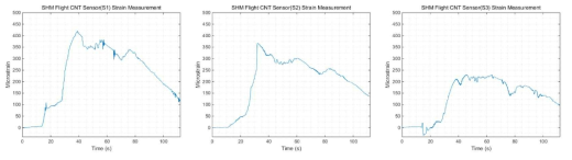 기술실증 무인기 1차 비행 SHM 측정의 변형률 온도 보상 결과