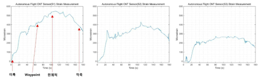기술실증 무인기 2차 비행 SHM 측정의 변형률 측정 결과