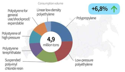 주요 대형 톤수 폴리머 소비량 증가율 자료 : www.plastinfo.ru