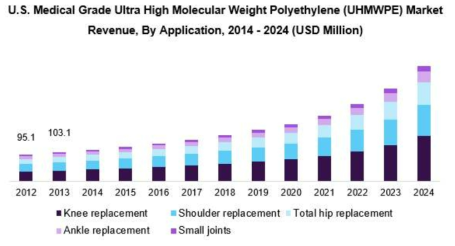 미국 의료용 UHMWPE 시장 수익 비중 증가율