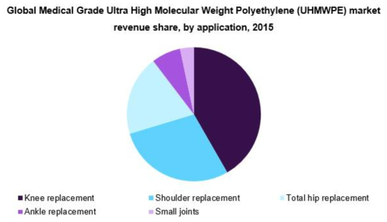 국제 의료용 UHMWPE 시장 수익 비중, 2015년