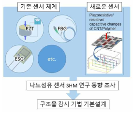 CNT/Polymer 섬유 센서 기반 복합재 항공기 구조물 감시 기법 기본설계