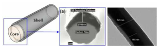 Wet spinning을 통해 제조된 Core-shell 섬유 형상