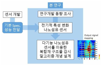 다기능 CNT/Polymer 섬유 센서를 이용한 복합재 구조물 감시 알고리즘 개념 설계