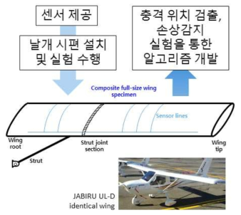 CNT/Polymer 섬유 센서용 항공기 복합재 구조물 감시 알고리즘 개발