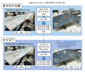 복합재 주익 시편에서의 충격위치 검출 및 손상감지