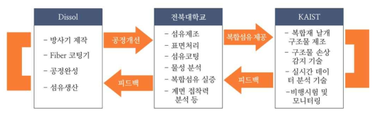 복합섬유 물성 최적화를 위한 Work flow