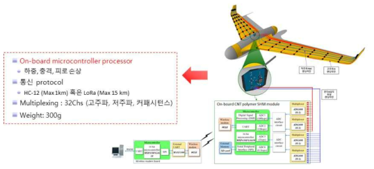 CNT/Polymer 섬유 센서네트워크 내장 무인기 탑재용 On-board 및 Gound SHM 시스템