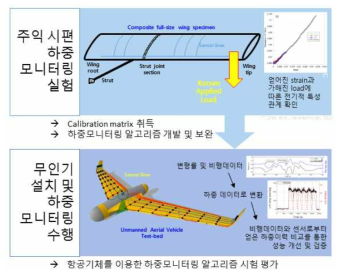 시험 시편을 이용한 CNT/Polymer 섬유 센서 기반 하중, 피로, 충격 모니터링 알고리즘 개발 및 지상시험