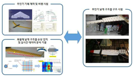 날개 구조물 시험 예시 및 기체 제작/손상 감지 결과 비교 분석