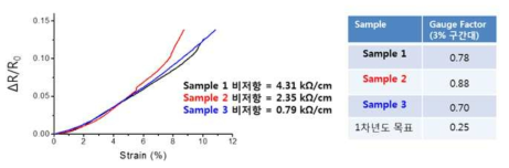 하중 측정을 위한 연신에 따른 저항 변동 데이터