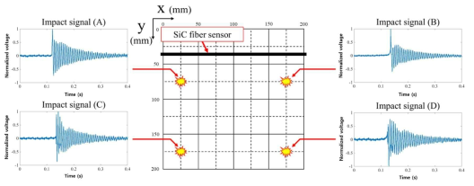 표면 설치된 섬유형 센서를 이용한 충격 신호 취득
