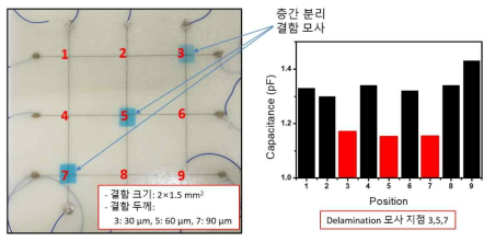 CNT/Polymer격자 구성 및 커패시턴스 변화를 이용한 층간 분리 결함 검출 모사 시험