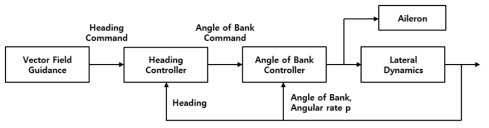 뱅크각 및 기수각 제어 시스템 구성도