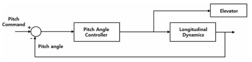 피치각 제어 시스템 구성도