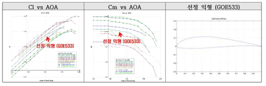 다양한 익형에 대한 공력 성능 해석 결과 (Re=300,000) 및 선정 익형