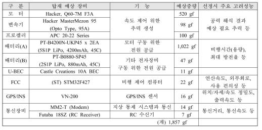 1차년도 연구 결과 기본 설계된 무인기에 적합하도록 선정된 탑재장비