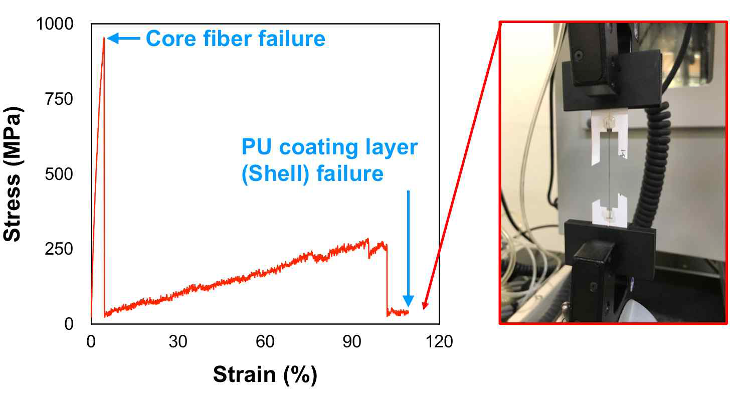 2차년도 최종 개발 센서 섬유의 Stress-strain curve