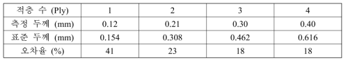 적층 수에 따른 두께 측정 결과