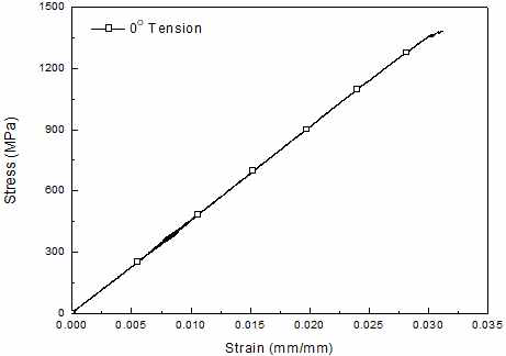 0˚ 인장 실험 결과