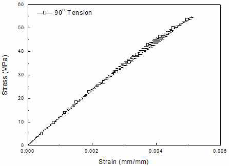 90˚ 인장 실험 결과