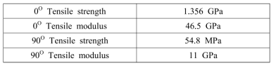 측정된 유리섬유 프리프레그 물성치