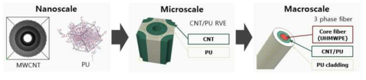 CNT/Polymer 복합섬유에 대한 Multi-scale 해석 모델링