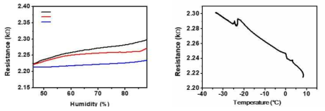 CNT 섬유 온도, 습도 시험을 통한 저항 변화 측정