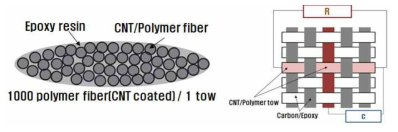 Tow의 구조와 Tow를 혼합한 복합재 일체형 센서 모식도 예