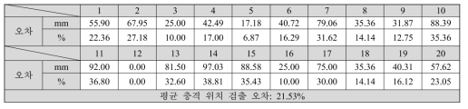 충격 위치 검출 수행 결과 (정량적 평가 항목 14번)