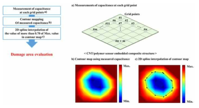 CNT polymer 섬유간 커패시턴스 측정을 이용한 복합재 손상영역 검출 알고리즘 흐름도