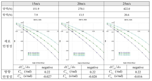 2차년도 상세설계된 시제기 공력 및 비행안정성 해석 결과