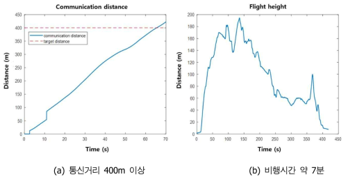 2차년도 시제기 기본비행성능 평가 (a) 통신거리 400m 이상 (b) 비행시간 약 7분