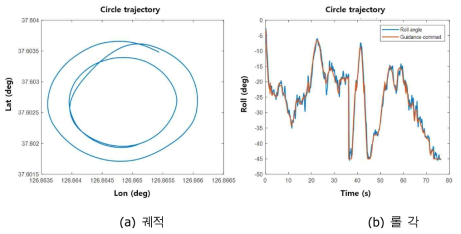 2차년도 시제기 자율비행시험 결과(원 궤적 추종)