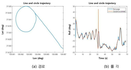 2차년도 시제기 자율비행시험 결과(직선 및 원 궤적 추종)