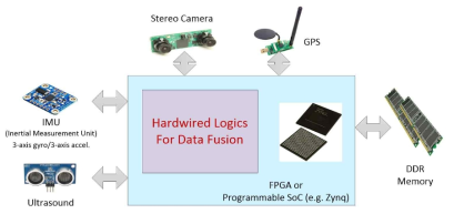 FPGA 기반 다중 센서 정보 퓨전 플랫폼