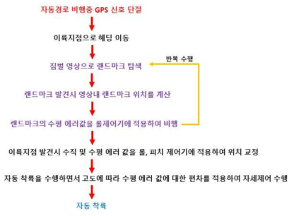 영상기반 자동 복귀비행 로직 구성