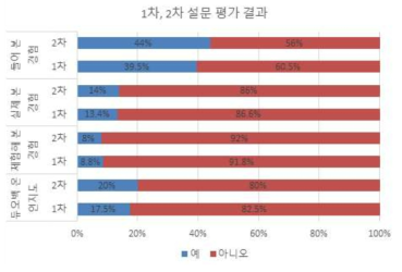 1차, 2차 설문 평가 결과