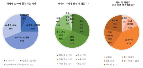 아동의 의자 사용 행태 조사 결과 – 사용 행태 관련