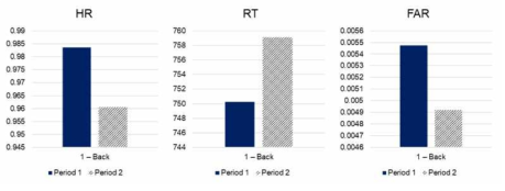 과업 퍼포먼스 비교 결과 (period 1 vs. period 2)