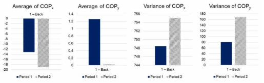 자세 특성 비교 결과 – 압력센서 매트 기반 측정치 (period 1 vs. period 2)